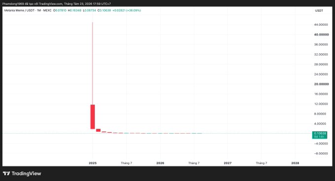 TradingView chart showing a meme coin labeled 'Mística Meme' with a dramatic price spike and crash on a weekly timeframe.