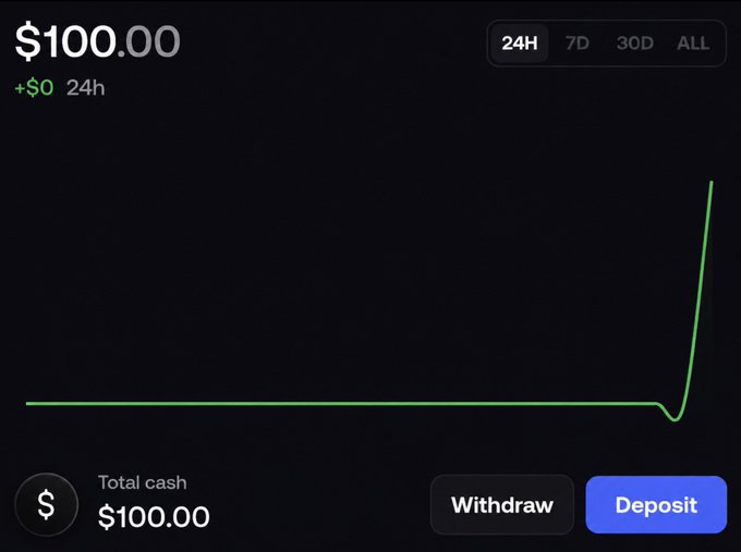 The image shows a cryptocurrency portfolio dashboard displaying a $100.00 balance with a flat 24-hour trend line, "Withdraw" and "Deposit" buttons, and a "24H/7D/30D/ALL" time selector.

This image appears unrelated to the "$15 SOL GIVEAWAY" post, as it shows a static $100 cash balance rather than any SOL token giveaway or promotional content.
