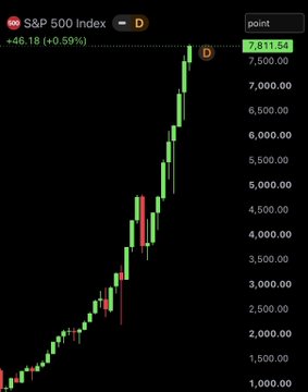 A candlestick chart of the S&P 500 Index shows a strong uptrend from around 1,000 points to a record high of 7,811.64, with a current gain of +46.18 (+0.59%). This visual confirms the post's claim of record-high weekly closes for the S&P 500 and Nasdaq, reinforcing its "giga bullish" outlook for crypto.