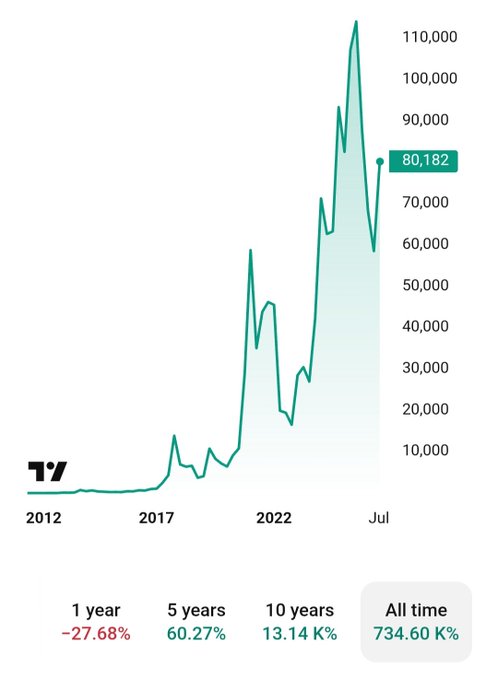 A stock performance chart showing all-time growth of 734.60% from 2012 to July, with a current value marked at 80,182 and 1-year performance at -27.68%.