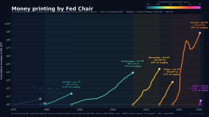 A line chart titled “Money printing by Fed Chair” shows cumulative M2 growth from 1970–2026, grouped by Federal Reserve chair: Burns (~$0.7T), Volcker (+$1.3T, 7.8% of supply), Greenspan (+$3.9T, 17% of supply), Bernanke (+$4.4T, 19% of supply), Yellen (+$2.8T, 12% of supply), Powell (+$8.9T, 38% of supply), and Warsh (‑$0.5T, in decline), with values measured in seasonally adjusted trillions of 1960s dollars. The chart supports the accompanying post by attributing money-supply growth to each Fed Chair’s tenure.