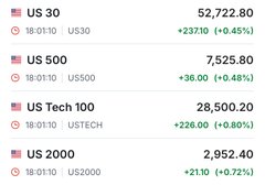 A financial chart showing major US indices: US 30 at 52,722.80 (+0.45%), US 500 at 7,525.80 (+0.48%), US Tech 100 at 28,500.20 (+0.80%), and US 2000 at 2,952.40 (+0.72%).