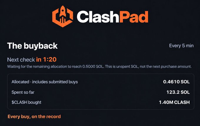 A dark-themed dashboard for 'ClashPad' displays buyback statistics, including 'Next check in 1:20', 'Allocated 0.4610 SOL', 'Spent so far 123.2 SOL', and '$CLASH bought 1.40M CLASH'.
