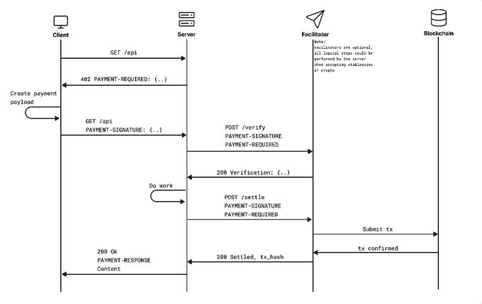 A sequence diagram illustrating the x402 payment flow between a Client, Server, Facilitator, and Blockchain, showing how a GET /api request triggers a 402 PAYMENT-REQUIRED response, followed by payment signature verification, settlement, and blockchain transaction confirmation (tx confirmed) before returning a 200 OK with PAYMENT-RESPONSE. This visually maps out the agentic commerce process referenced in the post, demonstrating how autonomous systems on XRPL can seamlessly request resources, handle payments, and complete transactions—directly supporting the claim that this architecture "unlocks agentic commerce capabilities where autonomous systems transact value seamlessly on $XRP."