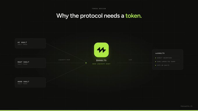 A dark-themed graphic titled "Why the protocol needs a token" (marked "TOKEN DESIGN" and page "01") illustrates vault architecture, showing $VAULTS (Mark Liquidity Asset) at the center connected via "LIQUIDITY PATH" and "LOCK" to AI Vault, MAG7 Vault, and HOOD Vault on the left, and vxVAULTS features (Direct Incentives, Zero-Lag Fee Share, Vote on Vaults) on the right.

Note: The post's text about a $15 SOL giveaway engagement bait doesn't appear directly related to the image content, which is technical tokenomics design material.