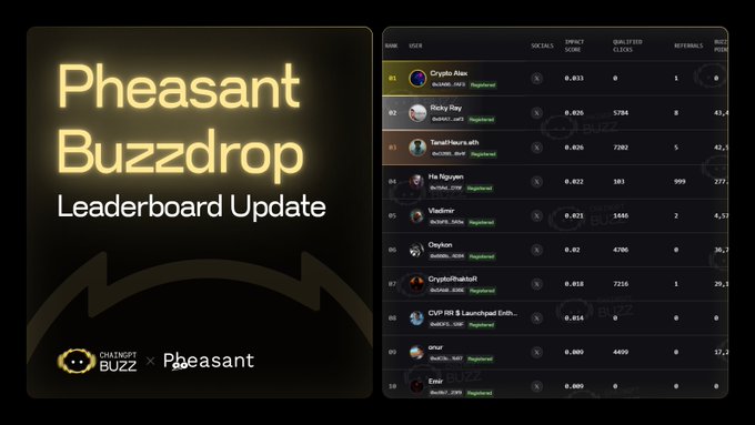 The image promotes the "Pheasant Buzzdrop Leaderboard Update" on ChainGPT Pad, showing the top 10 participants led by "Crypto Alan" with an impact score of 0.031, followed by Ricky Ray (0.026) and TunnelHeursLeffh (0.026), illustrating the verified impact rankings mentioned in the post for the $200K $PNT allocation.