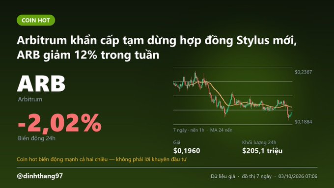 A financial news graphic in Vietnamese titled 'COIN HOT' about Arbitrum (ARB), showing a -2.02% 24-hour change, a price of $0.1960, and a 7-day price chart with a headline noting a 12% drop in the week.