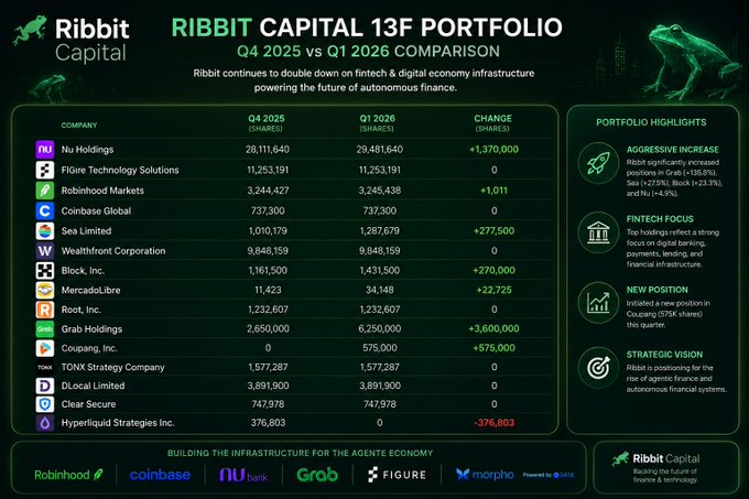 The image shows a poster or infographic that displays information about Ripple Capital Portfolio, including its capitalization and the number of shares held by Ripple Capital. There are also several logos for other companies featured in the portfolio. The text at the bottom of the image reads "$TIBBIR".