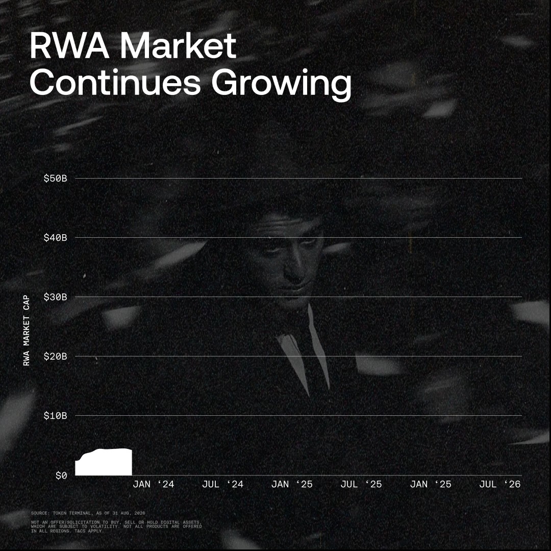 An infographic titled 'RWA Market Continues Growing' displays a market cap chart over time from JAN '24 to JUL '26, overlaid on a faded black and white portrait.