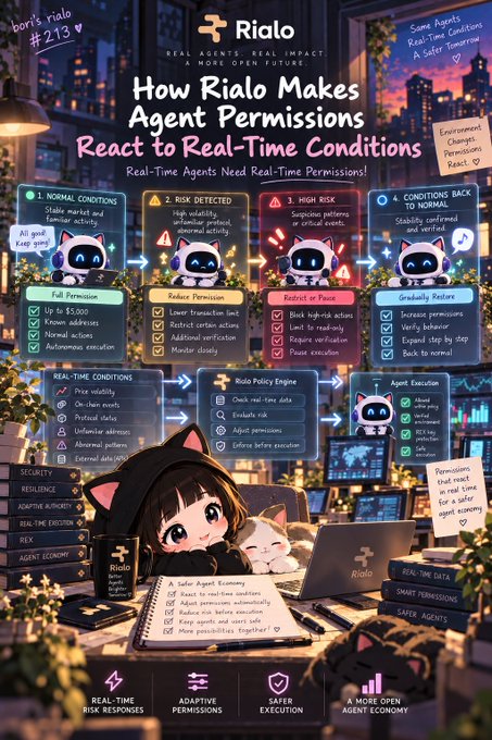 An infographic titled 'How Rialo Makes Agent Permissions React to Real-Time Conditions' explains a 4-step system (Normal Conditions, Risk Detected, High Risk, Conditions Back to Normal) for managing AI agent permissions, featuring a cat-themed hacker character and sections on Rialo Policy Engine, Agent Execution, and a Safer Agent Economy.