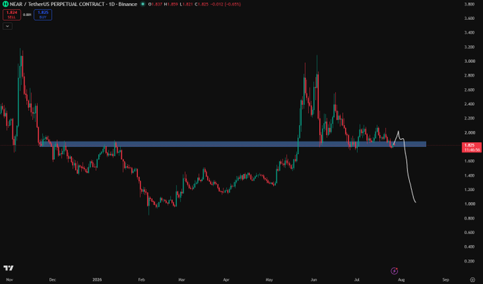 A daily candlestick chart of the NEAR/USDT perpetual contract on Binance shows the price dropping sharply from a recent high near $3.10 down to $1.824, with a hand-drawn white arrow projecting further downside, illustrating the trader's concerns about NEAR's bearish reversal and their decision to exit at a loss after an unsuccessful long.