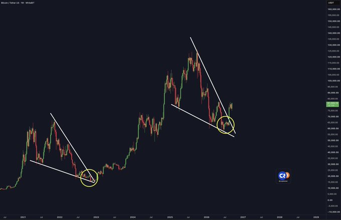 A weekly BTC/USD chart showing two descending wedge patterns highlighted with white trendlines and yellow circles—one forming during the 2022 bear market and another in late 2026—visually illustrating the post's theme that Bitcoin's price history "rhymes" through repeated technical structures across market cycles.