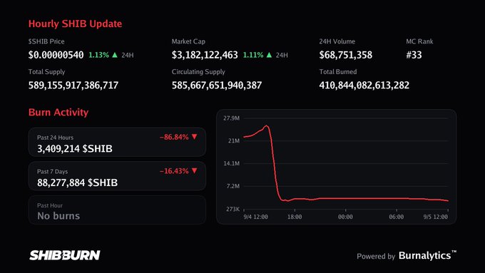Dashboard from ShibBurn showing an 'Hourly SHIB Update' with $SHIB price at $0.0000540 (+1.13%), market cap $3,182,122,463, and burn activity chart showing 3,409,214 $SHIB burned in the past 24 hours (-86.84%).