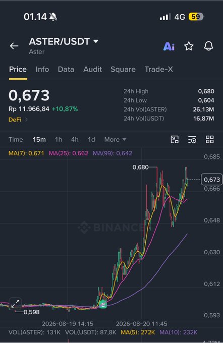 A Binance mobile app screenshot showing the ASTER/USDT trading pair at 0.673 (+10.87%), with a candlestick chart depicting a sharp upward move from 0.598 to a 24h high of 0.680 between August 19-20, 2026, illustrating the post's excitement about buying ASTER before its recent price surge.