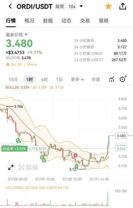 The image displays the ORDI/USDT trading chart, showing a price of 3.480 with a 9.77% increase and trading volume. This aligns with the post's mention of ORDI as a top narrative in the Bitcoin ecosystem.
