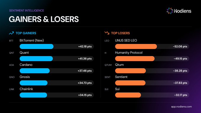 A "Sentiment Intelligence" dashboard from Nodiens titled "GAINERS & LOSERS" displays the top 5 cryptocurrencies ranked by sentiment point changes. On the left, BitTorrent (BTT) leads the gainers at +42.18 pts, followed by Quant (QNT) at +41.36 pts, Cardano (ADA) at +37.46 pts, Gnosis (GNO) at +34.73 pts, and Chainlink (LINK) at +34.15 pts. On the right, UNUS SED LEO (LEO) shows the sharpest sentiment decline at -52.08 pts, followed by Humanity Protocol (H), Qtum (QTUM), Sentient (SENTI), and Sui (SUI), visually reinforcing the post's claim that BTT leads sentiment gains while LEO experiences the steepest drop.