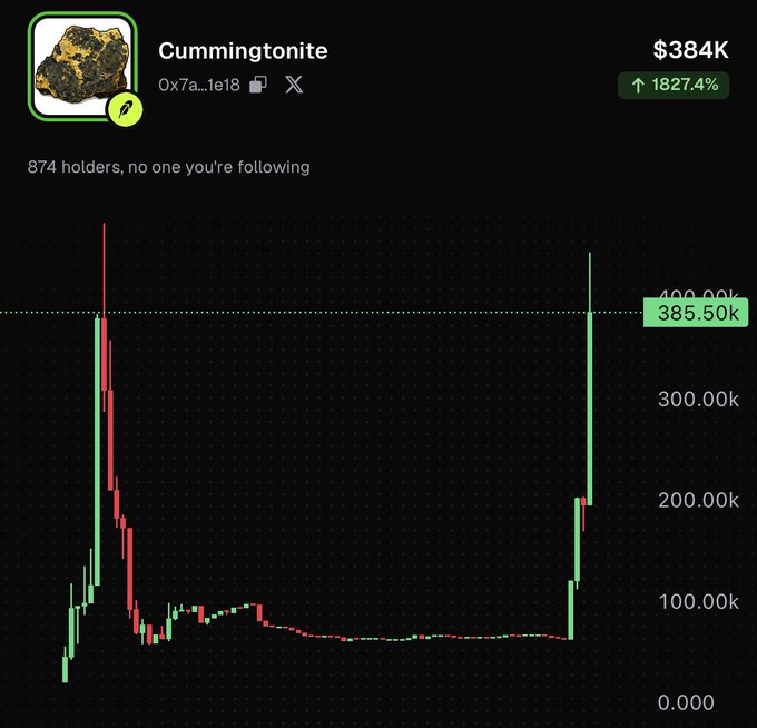 A meme coin called "Cummingtonite" (0x7a...1e18) showing an extreme 1827.4% price surge to $384K, with the chart displaying a massive vertical green spike from a long flat baseline near zero, reinforcing the "never sell your dust" message by proving worthless-looking microcap tokens can suddenly skyrocket nearly 19x.