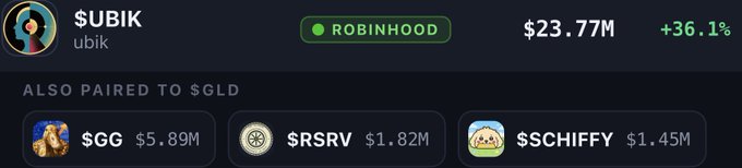 A screenshot showing a cryptocurrency/meme coin tracker for '$UBIK' with a market cap of $23.77M and +36.1%, listed as 'ROBINHOOD', alongside other paired tokens '$GG' ($5.89M), '$RSRV' ($1.82M), and '$SCHIFFY' ($1.45M).