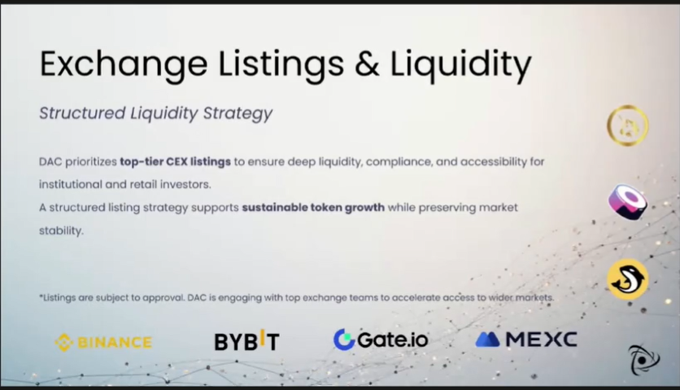 A presentation slide titled "Exchange Listings & Liquidity" outlines a "Structured Liquidity Strategy" emphasizing top-tier CEX listings, displaying logos of Binance, Bybit, Gate.io, and MEXC, with decorative coin and swirl icons on the right—visually reinforcing the post's excitement about $DACT heading toward a Tier-1 exchange listing.