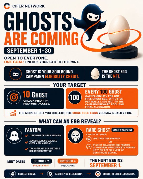 A promotional poster for 'CIFER NETWORK' titled 'GHOSTS ARE COMING' advertises a campaign from September 1–30 to unlock 'GHOST EGG' NFTs, featuring a cartoon ghost mascot and rewards including 'FANTOM' and 'RARE GHOST' tiers.