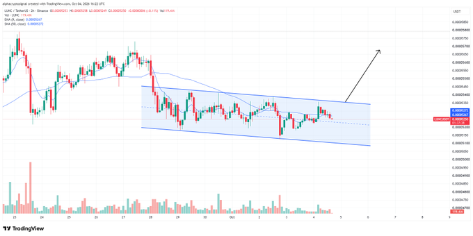A TradingView 2-hour chart of the LUNC/TUSD pair on Binance, showing a descending parallel channel with an arrow indicating bullish breakout potential. EMA and SMA indicators are visible.