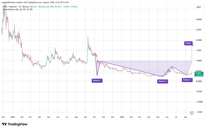 A TradingView candlestick chart for SOL/USDT displays a 'Double Bottom' pattern with a shaded triangle between Bottoms 1 and 2, projecting a Target near $1.8649 on Binance.