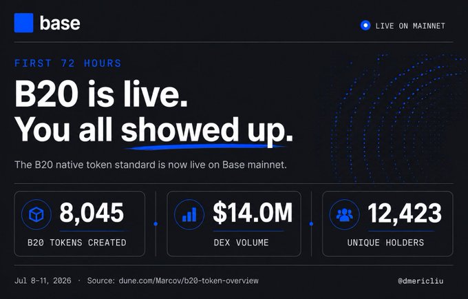 A Base infographic titled "B20 is live. You all showed up." highlights the first 72 hours of the B20 token standard on Base mainnet, showcasing 8,045 B20 tokens created, $14.0M in DEX volume, and 12,423 unique holders between July 8-11, 2026—directly visualizing the post's claim about the ecosystem's rapid early growth.