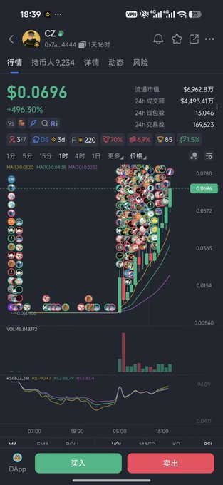 A mobile trading app shows the CZ meme coin priced at $0.0696, up 496.30%, with a market cap of $6,962.8万.