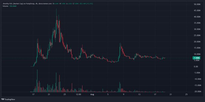 A TradingView chart for the (PEPE/POL) Basket Cap on PumpFun shows a massive price spike and subsequent decline, with the asset trading around 7.02K after reaching a high near 45K.