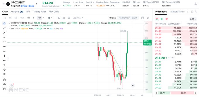 The image features a spreadsheet or graph that shows a stock's downward trend over time, along with numbers indicating the volume of trades executed in MEXC currency. The data suggests that an order book has been hit recently, possibly after $214 was executed at a loss within 24 hours. This chart could be from a website like mexcr.com/campaigns/mxc, which provides information on stock market trends and trading volumes. There is no text present in the image, so we cannot discern additional details about the post's content or context.