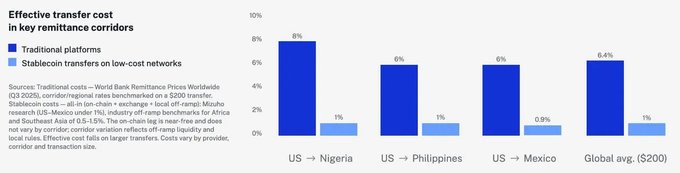 The bar chart compares effective transfer costs across key remittance corridors, showing that stablecoin transfers on low-cost networks (1% for US→Nigeria, Philippines, and Mexico; 0.9% globally) are dramatically cheaper than traditional platforms (around 8% for US→Nigeria, 6% for the Philippines and Mexico, and 6.4% global average on a $200 transfer). The image supports the post's claim by illustrating how stablecoin infrastructure—fueling AI-native microbusinesses—enables near-fee transactions, making the projected $262B in stablecoin payment volume by 2033 plausible as costs this low could drive widespread adoption.