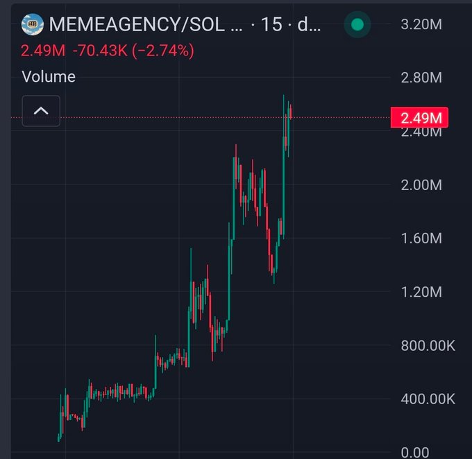 The image shows a 15-day candlestick chart for the MEMEAGENCY/SOL trading pair, with the token's price reaching 2.49M (down 2.74% from a high of 3.20M), illustrating the strong upward momentum the poster is referring to. The chart reveals a dramatic rally from lows near 400K to highs over 2.4M, supporting the post's observation of unexpected bullishness in this meme token.