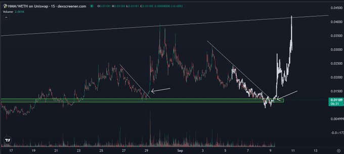 A TradingView 15-minute chart of HMN/WETH on Uniswap shows a price of $0.02189 with a 7.05% gain, highlighting a recent breakout above a key horizontal support zone (~$0.015) with arrows pointing to two notable bounce points. The chart's strong upward momentum and breakout past previous highs visually support the poster's speculation that HMN is about to rip back to new all-time highs.
