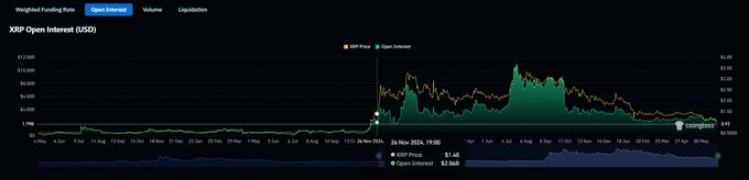 A Coinglass chart displays XRP Open Interest in USD, showing it has declined to approximately $1.80 billion (with a 24-hour volume of $2.86B), reaching support lows comparable to October 2024 levels seen just before XRP's post-election rally.