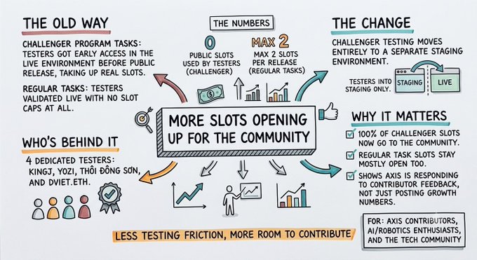 An infographic titled "MORE SLOTS OPENING UP FOR THE COMMUNITY" explains changes to a testing program, comparing "THE OLD WAY" (with "THE NUMBERS" showing 0 public slots and max 2 regular slots) with "THE CHANGE" moving challenger testing to a separate staging environment, credited to testers KINGJ, YOZI, THỐI ĐỒNG SƠN, and DVIET.ETH, with the tagline "LESS TESTING FRICTION, MORE ROOM TO CONTRIBUTE."