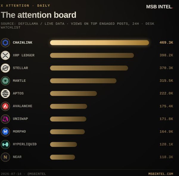 An 'attention board' chart from MSB Intel sourced from DefiLlama showing the top engaged crypto projects in the last 24 hours, led by Chainlink (469.3K), XRP Ledger (398.2K), Stellar (370.3K), Mantle (315.5K), and Aptos (222.0K).