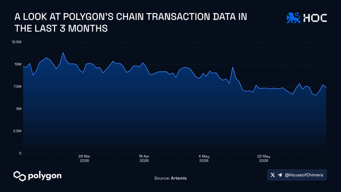 This image shows a graph that tracks Polygon's transaction data over time. The line chart depicts a decreasing trend from November to December, suggesting a drop in Polygon's transactions as the months progress. This information could be used by businesses or individuals looking at Polygon's payments infrastructure for various purposes such as budgeting or investing decisions based on the historical trends observed.