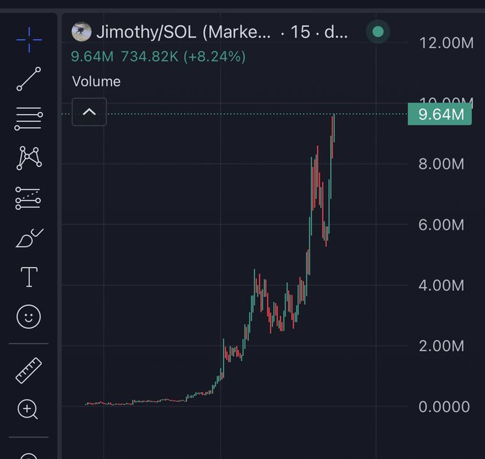 A trading chart showing the 'Jimothy/SOL' token with a price of 9.64M (734.82K, +8.24%), displaying a sharp upward trend in volume on a 15-day daily timeframe.