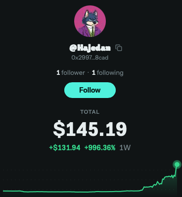 A social media profile for '@Hajedan' displays a total of '$145.19' with a gain of '+$131.94 (+996.36%)' over 1 week, featuring a cartoon husky avatar.