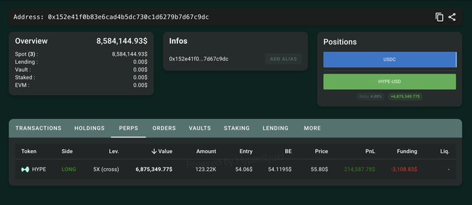 A dashboard of a Hyperliquid whale's wallet (0x152e41...c9dc) showing an open LONG position on HYPE at 5X leverage, worth $6,875,349.77 with 123.22K tokens, an entry price of $54.063, and an unrealized PnL of +$214,587.785.
