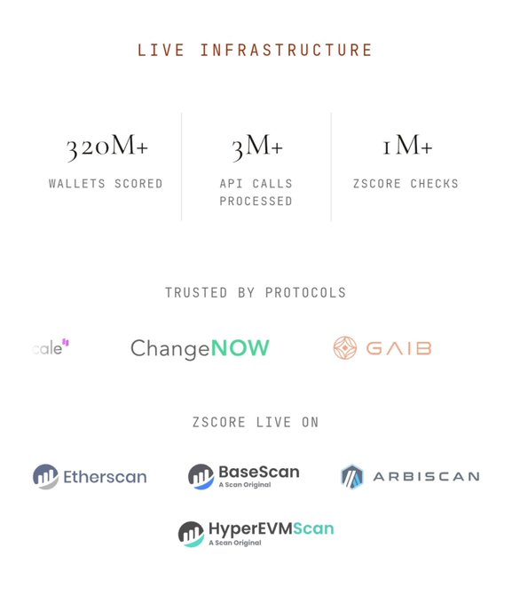 An infographic titled 'LIVE INFRASTRUCTURE' displaying statistics of '320M+ WALLETS SCORED', '3M+ API CALLS PROCESSED', and '1M+ ZSCORE CHECKS', along with logos of 'TRUSTED BY PROTOCOLS' including Scale, ChangeNOW, and GAIB, and 'ZSCORE LIVE ON' Etherscan, BaseScan, Arbiscan, and HyperEVMScan.
