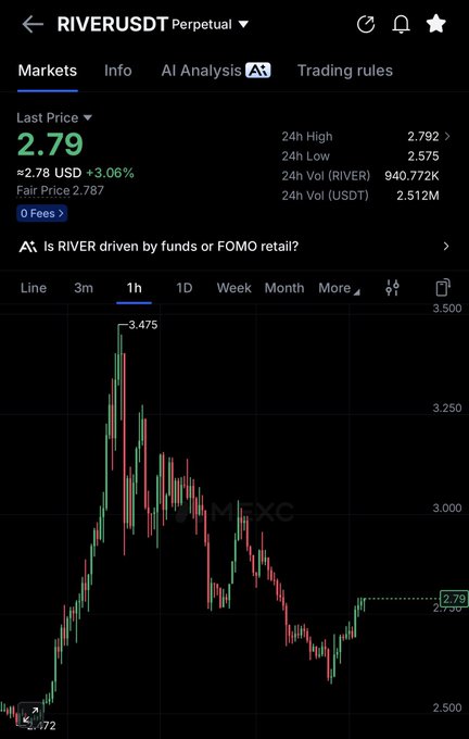 A candlestick chart of the RIVER/USDT perpetual pair on MEXC shows the last price at $2.79, up +3.06% (≈2.78 USD), following a recent rally to a peak of $3.475 and subsequent pullback—supporting the post's bullish sentiment about adding to the position and expecting a move above $3.