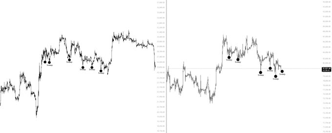 Two side-by-side candlestick charts of BTC showing recent price action, with black dots marking key sweep points where price dipped below previous lows before reversing, visually supporting the bullish claim about liquidity sweeps in the market.