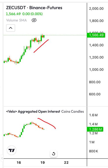 A trading chart for ZECUSDT on Binance-Futures shows the price at 1,566.49, with red lines indicating an uptrend on the price chart and a downtrend on the Aggregated Open Interest chart.