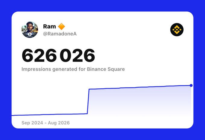 Binance Square analytics showing '626,026 Impressions generated for Binance Square' for user Ram (@RamadoneA) from Sep 2024 to Aug 2026.