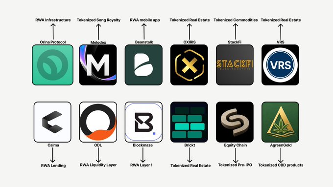 The image shows a graphic representation of different businesses, including "RWA Infrastructure", "Tokenized Royalty", "RWA Infrastructure", " Tokenized Commodities", " Tokenized Real Estate", "RWA mobile app", "RWA Infrastructure", and " Tokenized CBD products". These businesses are represented by icons or logos. The post encourages people to look for early RWA projects, explaining that this will help them find the right company at a lower price than if they wait too long.