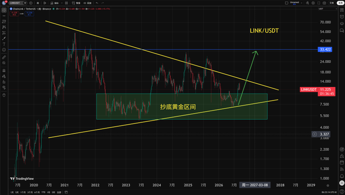 A TradingView chart showing the LINK/USDT (ChainLink) weekly pair with a symmetrical triangle pattern, annotated with a green '抄底黄金区间' (golden bottom-fishing zone) and an upward arrow.