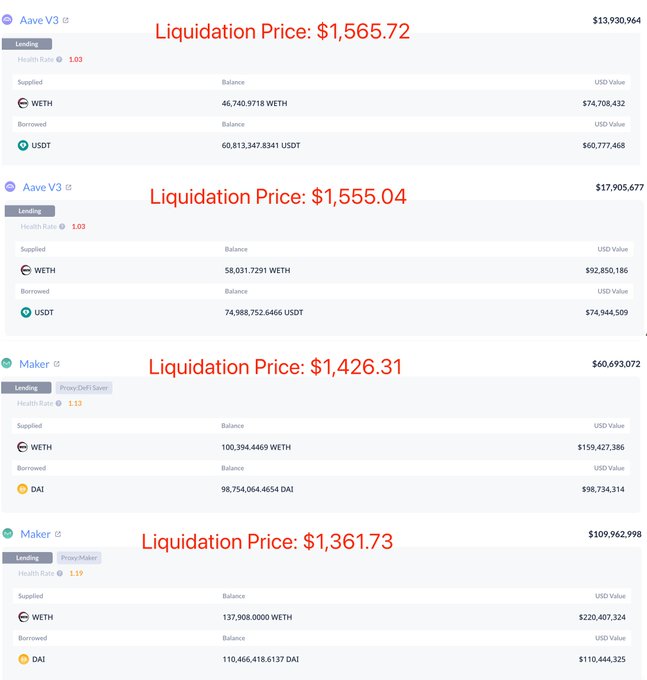 A screenshot of a spread sheet displaying four different Liquidation Price per token values ranging from $1466.71 to over $547 million with their corresponding buckets. The highest value shown appears to be at $74.7M, which has around half a million tokens worth. This indicates that there is a significant amount of ETH being liquidated across various buckets in the DeFi market, possibly due to an imbalance or mispricing issue among some of these tokens.