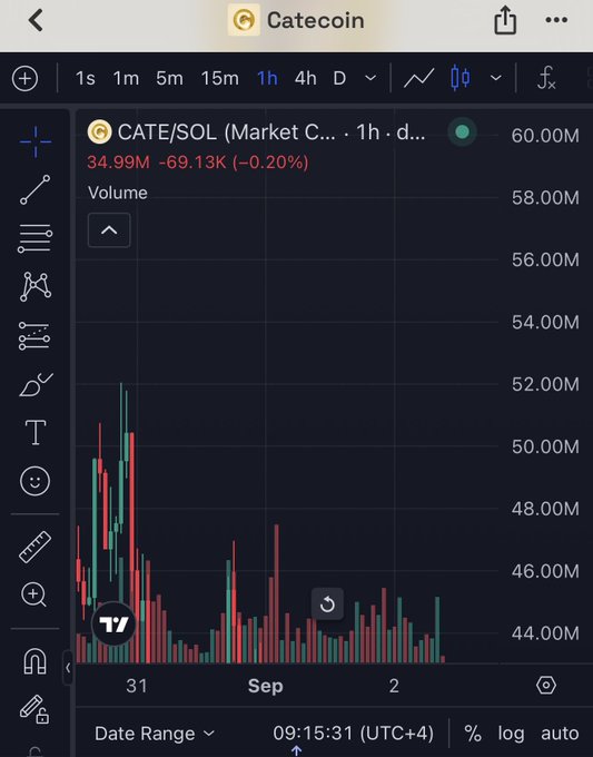 A TradingView candlestick chart for $CATE/SOL on Solana shows a market cap of 34.99M, down 0.20% (-69.13K), with heavy trading volume peaking near 52M—visually backing up the claim of real trading activity.