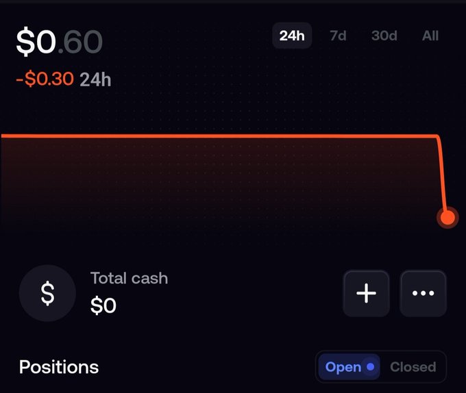 A dark-themed trading portfolio showing a balance of $0.60 with a -$0.30 drop over 24h, displayed by a red downward line chart on the 24h timeframe.